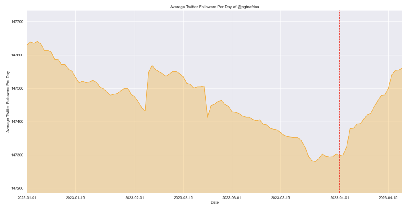 Average Twitter followers for @CGTNAfrica. Vertical dotted red line marks the beginning of the growth period on April 1. (Source: DFRLab via Meltwater Explore)