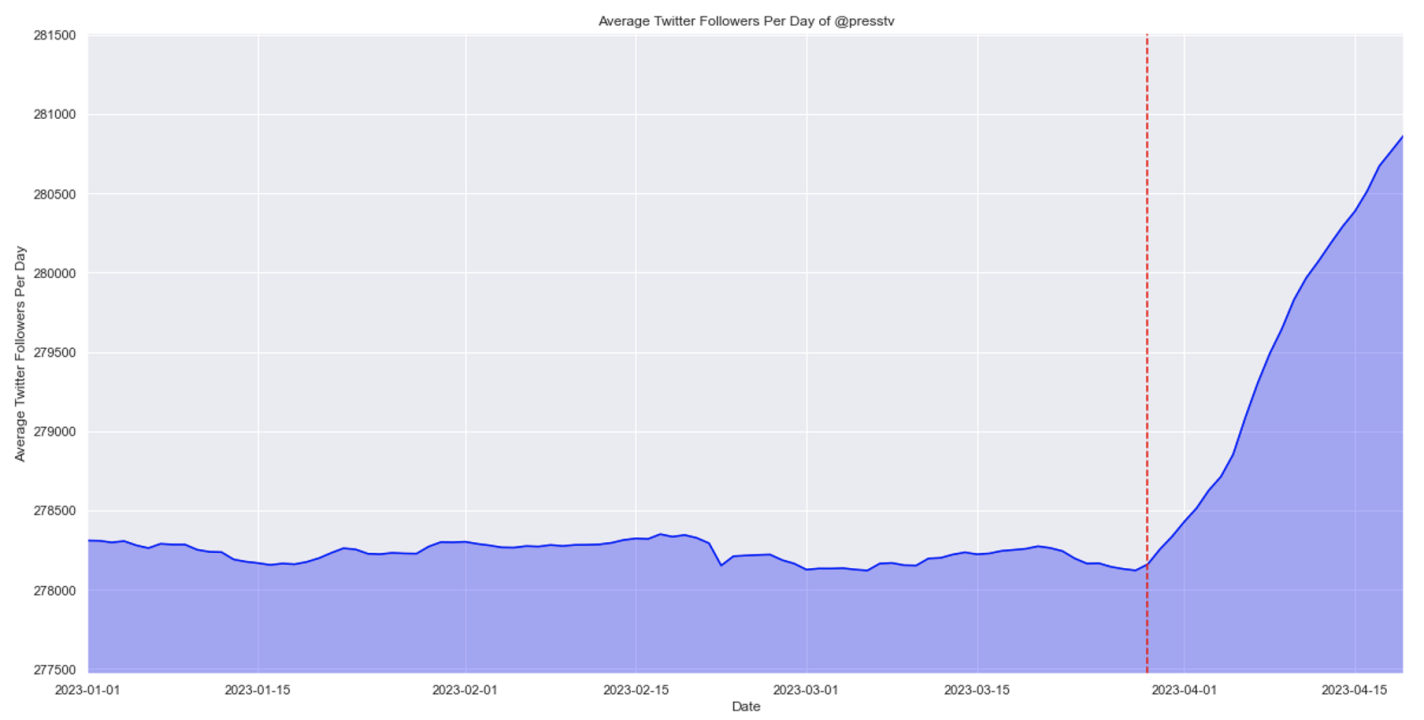 Average Twitter followers for @PressTV. Vertical dotted red line marks the beginning of the growth period on March 29. (Source: DFRLab via Meltwater Explore)