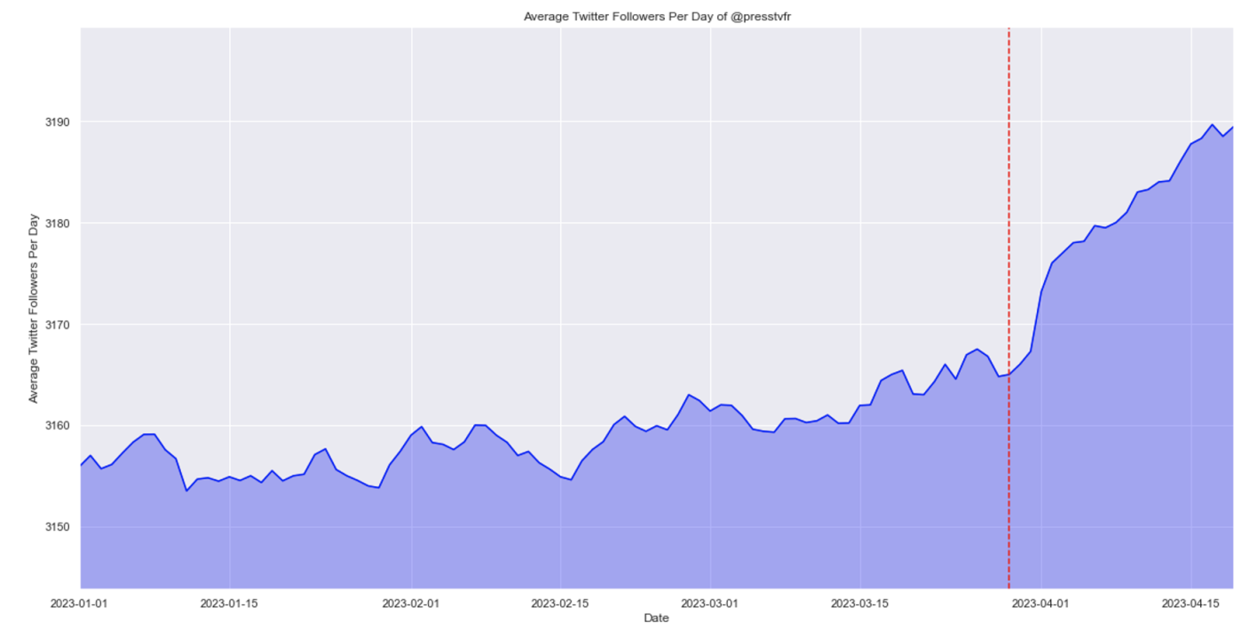 Average Twitter followers for @PressTVFr. Vertical dotted red line marks the beginning of the growth period on March 29. (Source: DFRLab via Meltwater Explore)