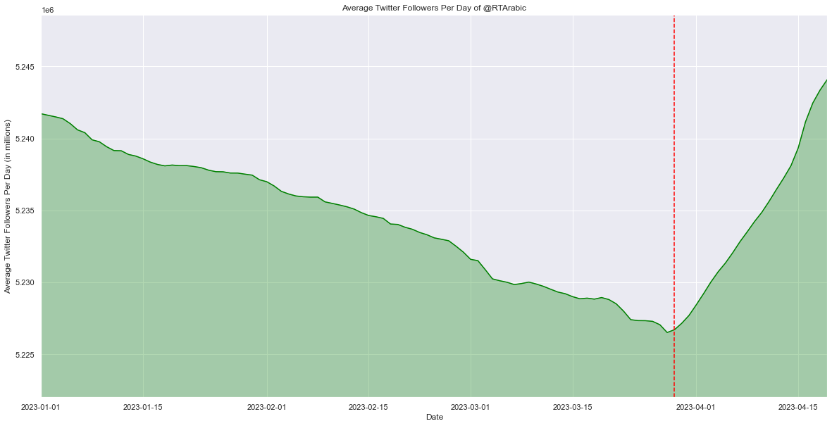 Average Twitter followers for @RTArabic. Scale shown in the millions. Vertical red line marks the beginning of the growth period on March 28. (Source: DFRLab via Meltwater Explore)