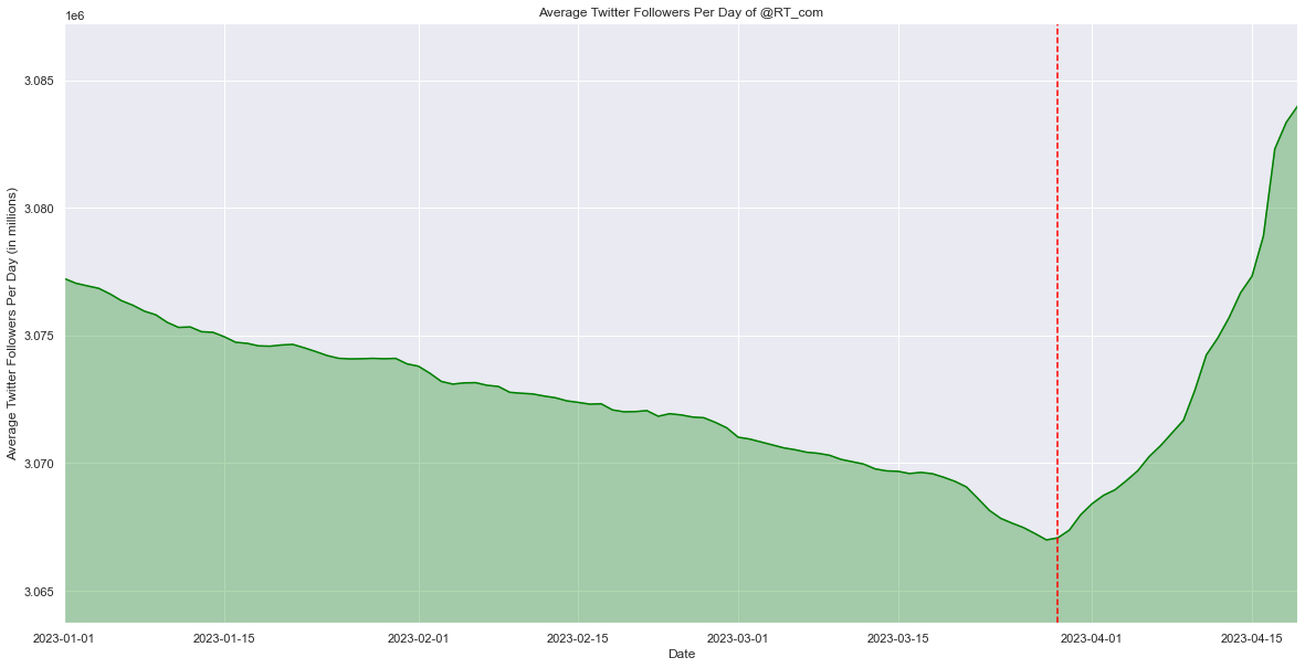 Average Twitter followers for @RT_com. Scale shown in the millions. Vertical dotted red line marks the beginning of the growth period on March 28. (Source: DFRLab via Meltwater Explore)