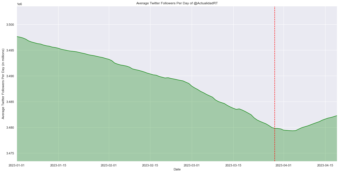 Average Twitter followers for @ActualidadRT. Scale shown in the millions. Vertical dotted red line marks the beginning of the growth period on April 5. (Source: DFRLab via Meltwater Explore)