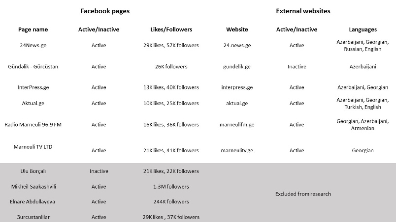 Table showing the Facebook pages and associated websites popular among Georgia’s ethnic Azerbaijani community. 