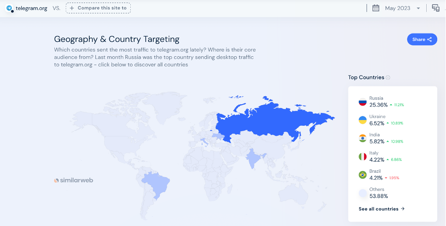 Screenshot of the top countries sending traffic to Telegram’s website, according to Similarweb. 