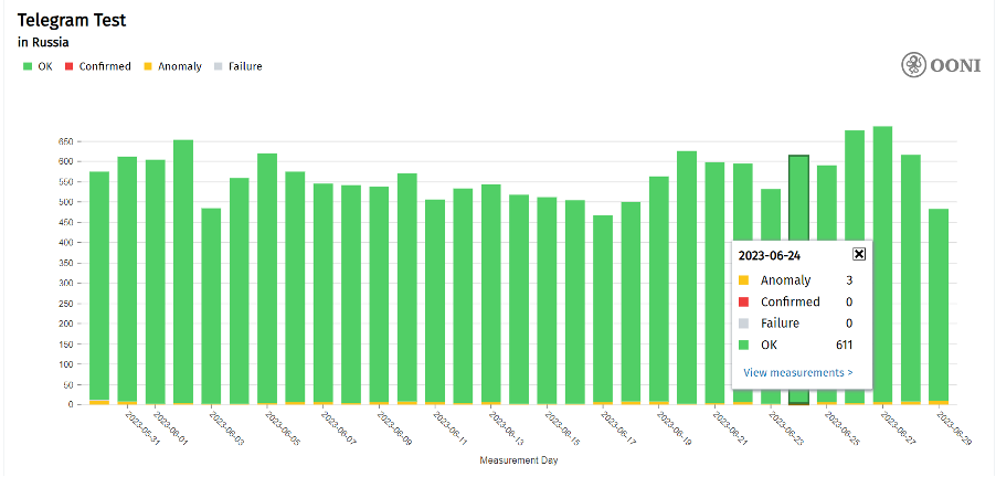 Graph showing the daily results of OONI's Telegram test from May 30 to June 29, 2023. 