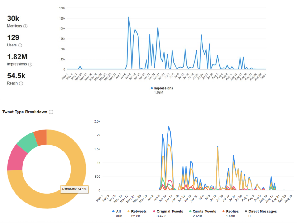 Images from Meltwater Explore dashboard showing key metrics and breakdown for the hashtag in 2022 including volume of mentions, number of users, and type of tweets. (Source: DFRLab via Meltwater Explore)