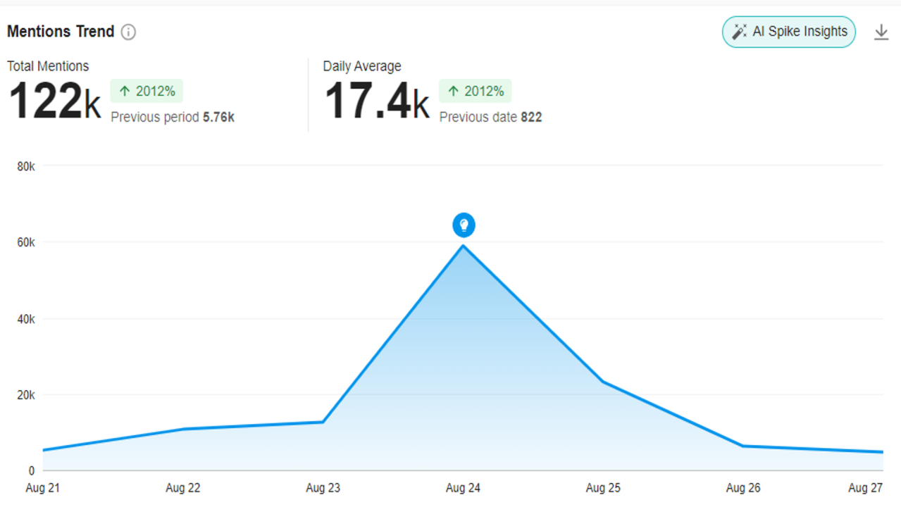 Screencap of a Meltwater readout showing the trend line for the number of mentions of "BRICS" during the week of the summit, August 21-27, 2023. 