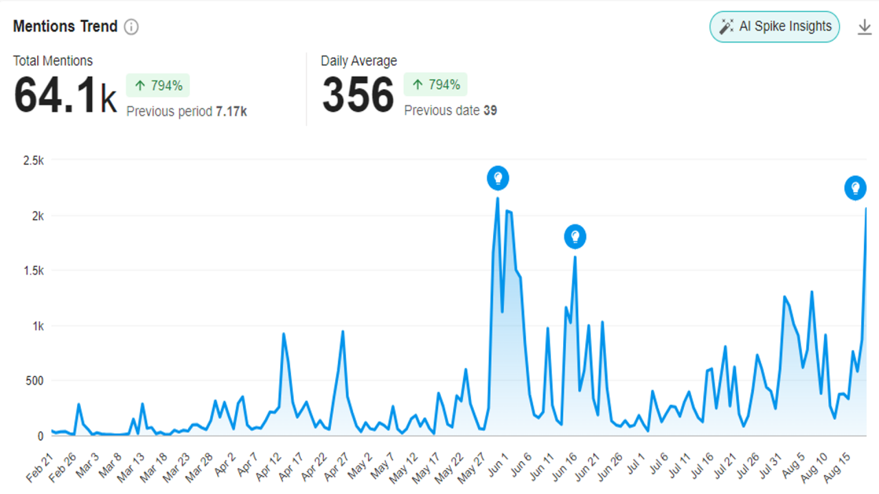 Screencap of a Meltwater readout showing a trend line for the hashtag #BRICS in Latin American Twitter conversation from February 21 to August 20, 2023.