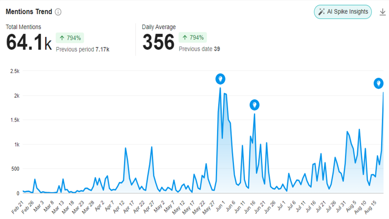 Screencap of a Meltwater readout showing a trend line for the hashtag #BRICS in Latin American Twitter conversation from February 21 to August 20, 2023. 