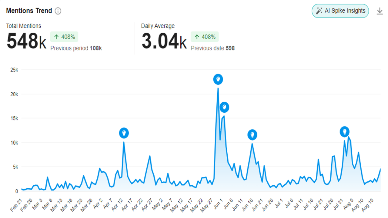 Screencap of a Meltwater readout showing a trend line on the BRICS topic in Spanish-speaking Latin American Twitter conversation, from February 21 to August 20, 2023. 