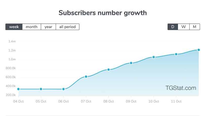 Growth of Gaza Now Telegram channel over a one-week period. Source: TGStat