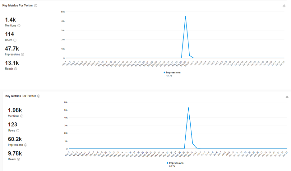 Screenshots of Meltwater Explore readouts showing a two-day spike in mentions of the hashtags #نعم_لسحب_الثقه (“Yes to withdrawal of confidence”) and #يسقط_نقيب_المهندسين (“Down with the head of engineers”) – top and bottom, respectively – on May 30, 31, 2023. 