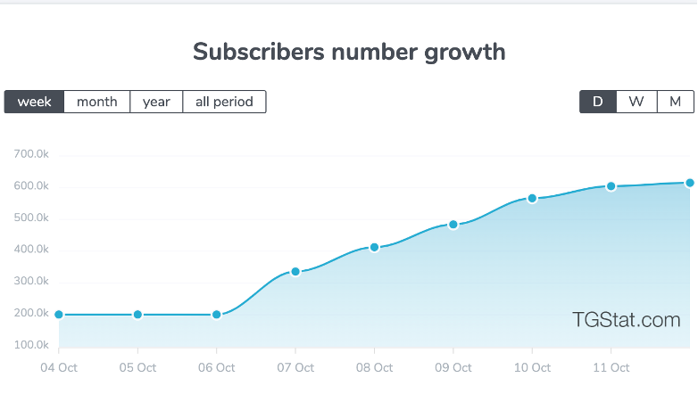 Growth of Al Qassam Brigades Telegram channel over a one-week period. 