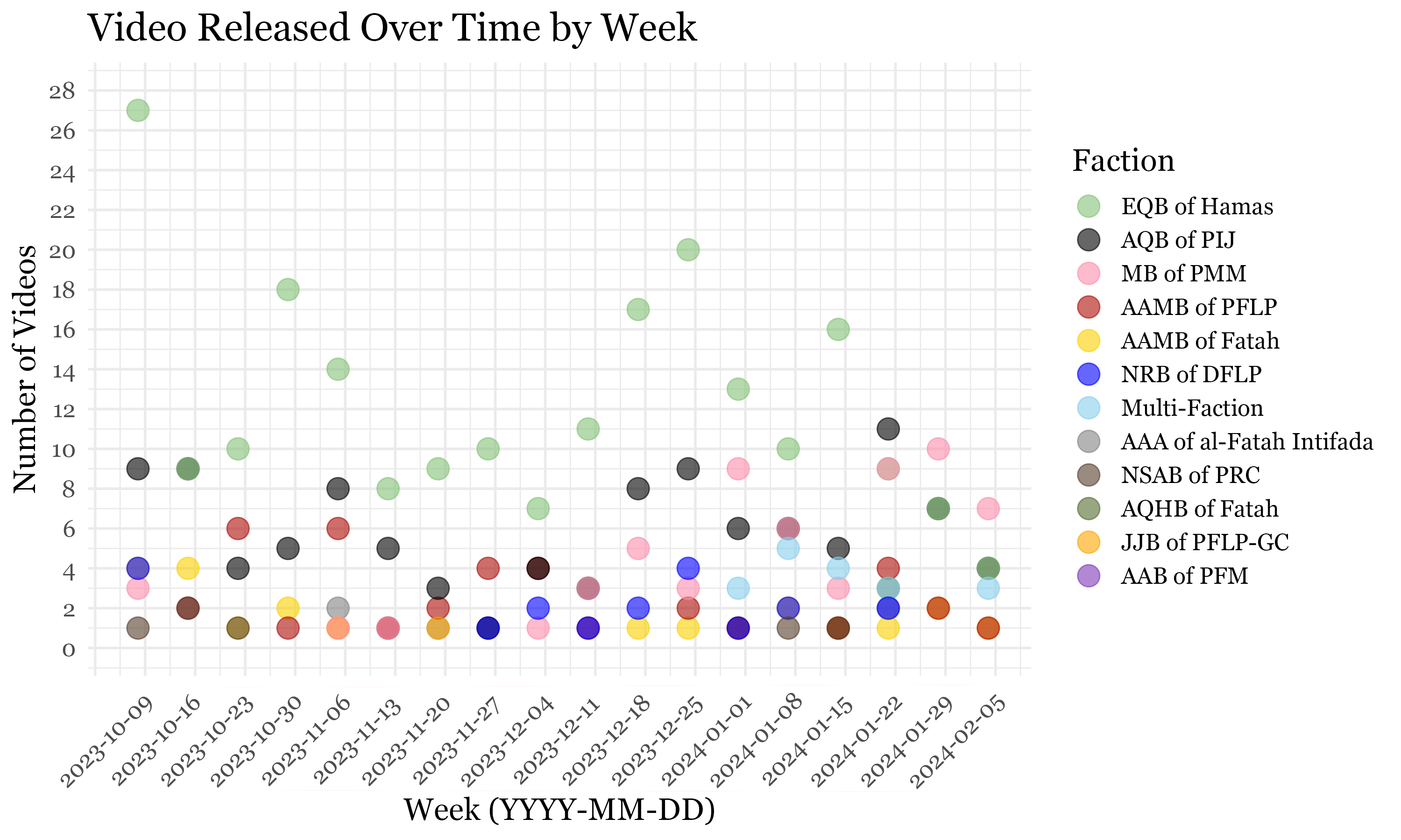 Graph showing the 529 releases over time, divided by the number of releases per week by faction. (Source: Carter Langham and Michael Loadenthal/DFRLab)