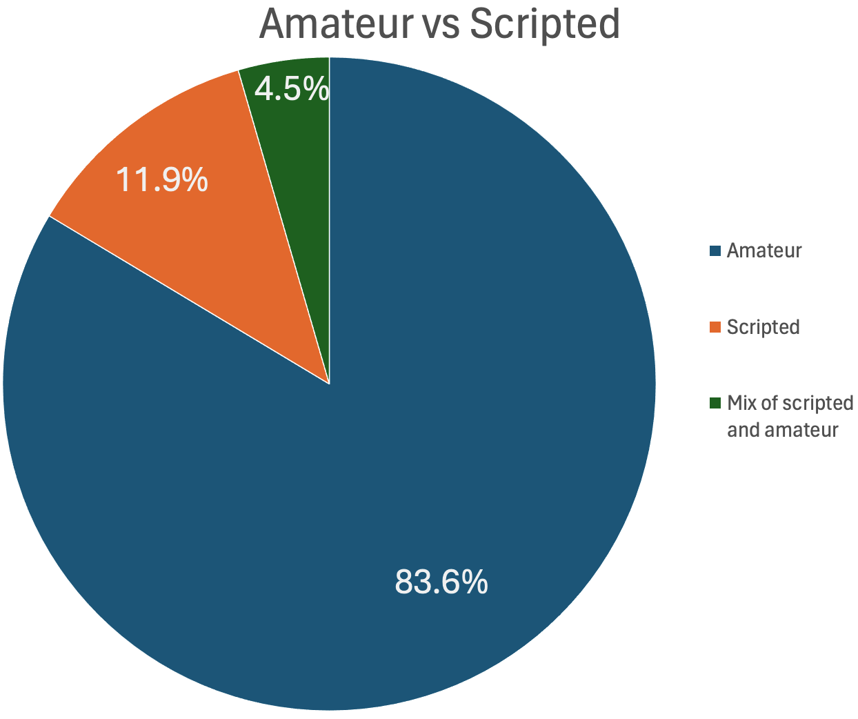 Pie chart showing the breakdown of scripted and unscripted video releases, with amateur making up a large majority of the videos, at 83.6 percent. (Source: Carter Langham and Michael Loadenthal/DFRLab)