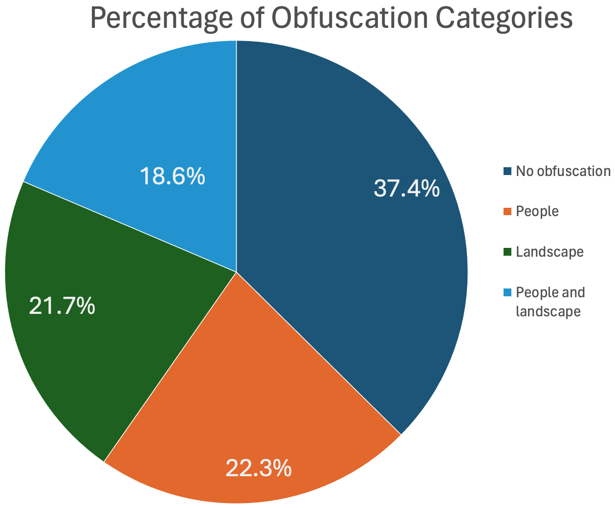 Pie chart showing the breakdown of obfuscation approaches in video releases, by percentage, with no obfuscation videos comprising that largest percentage at 37.4 percent. (Source: Carter Langham and Michael Loadenthal/DFRLab)