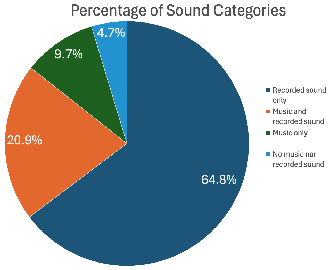 Pie chart showing the breakdown of sound content in video releases. Videos with recorded sound made up a majority of the videos, at 64.8 percent. (Source: Carter Langham and Michael Loadenthal/DFRLab)