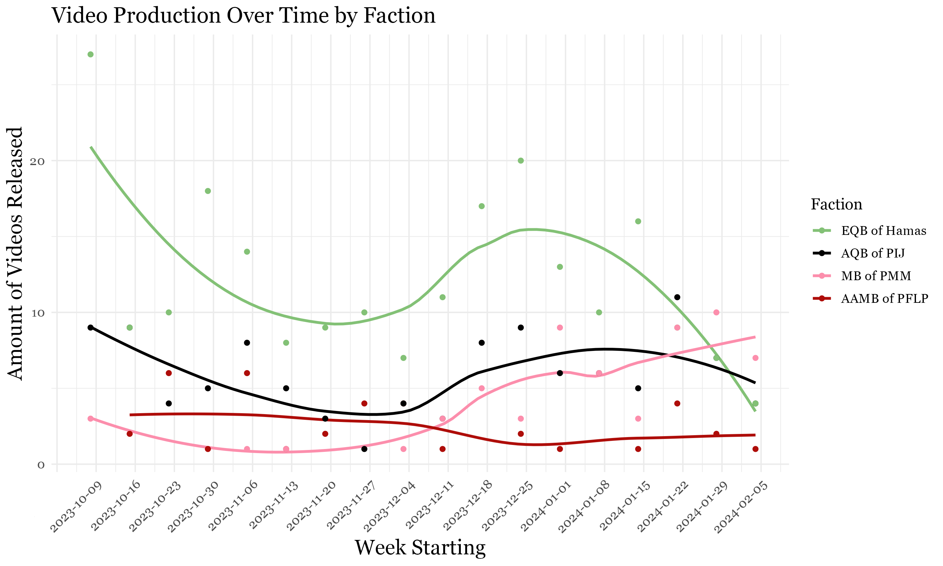 Line graph showing releases over time, divided by weeks, and faction. For the duration of the study, EQB released the most before its production tapered off between January and February 2024. (Source: Carter Langham and Michael Loadenthal/DFRLab) 