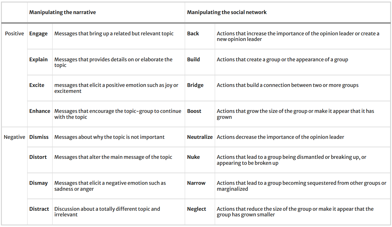 Table of the maneuvers outlined in the BEND framework, categorized by the area of manipulation and the constructiveness. (Source: Springer/archive)