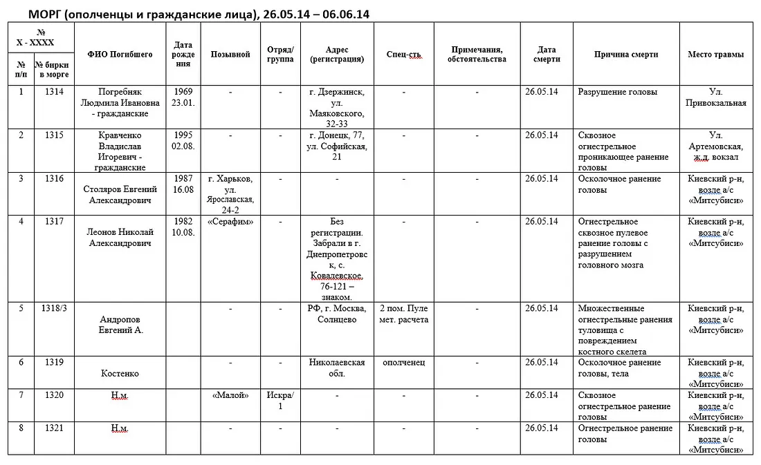 Screenshot of the document “Морг. Ополченцы+Гражданские.docx,” sent by Denis Pushilin to Vladislav Surkov on June 14, 2014.