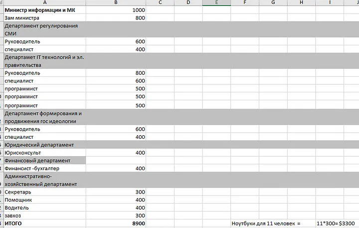 Expense list for staff from the second tab of the spreadsheet
