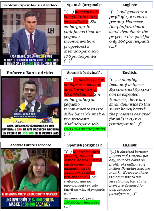 Screencaps of videos in ads sponsored by the pages showing the presidents of Spain (top), Ecuador (center), and Peru (bottom), all hawking the same dubious crypto platform. The text highlighted in red shows highly similar variants of the same words about the supposed profit after the first investment. The videos promoted by Enforce a ban and A stable future also used the same number (green) when referring to the number of supposed participants in the scheme. (Source: Golden Sprinter, top; Enforce a ban, center; A stable future, bottom)