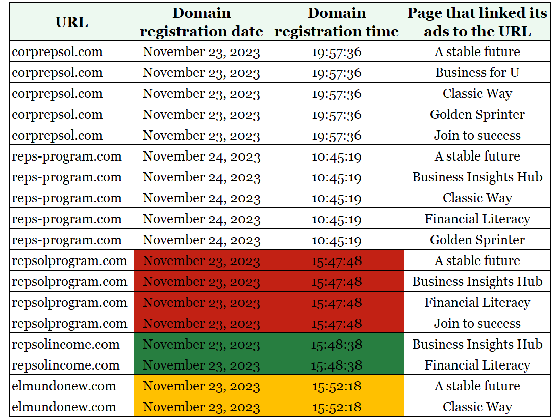 Table showing five out of the ten domains (leftmost column) that two or more Facebook pages linked to their ads. Three of the destination domains were registered within the same day and hour (red, green, and yellow). (Source: DFRLab via Viewdns.info and Meta’s Ad Library)