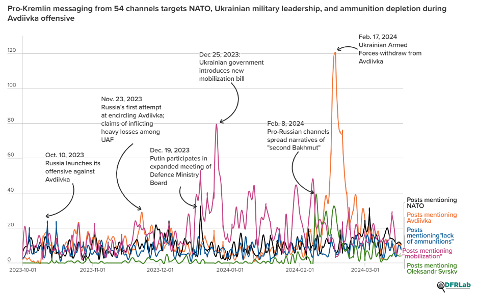 A line chart showing messaging activity during the battle of Avdiivka with surges in narratives about NATO, Ukraine’s amended mobilization law, Ukrainian Commander-in-Chief Oleksandr Syrskyi, and ammunition depletion. 
