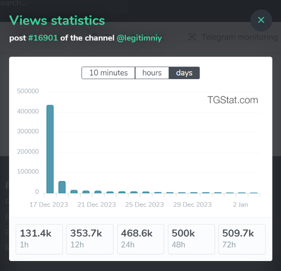 A screen capture of TGStat showing the reach of Legitimnyi’s post on December 17, 2023. (Source: TGStat)