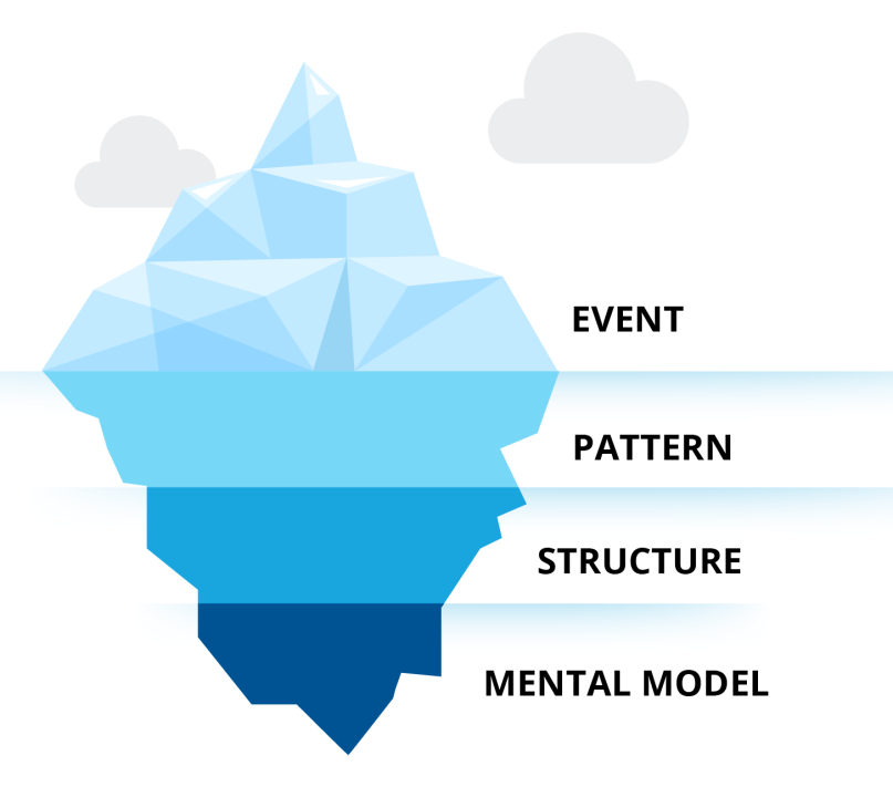 Iceberg Model for Systems Thinking 