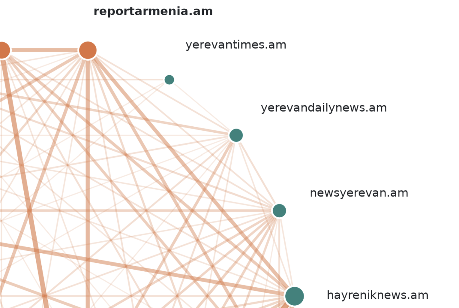 Uncovering the digital infrastructure behind Russian interference in Armenian elections